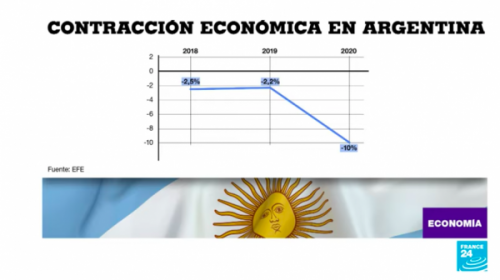 Argentina completa tres años en recesión con la contracción económica del 10 % en 2020