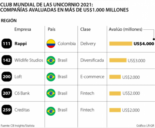 Lo más leído: Brasil lidera ranking de unicornios en la región y Rappi es el más valioso de Colombia