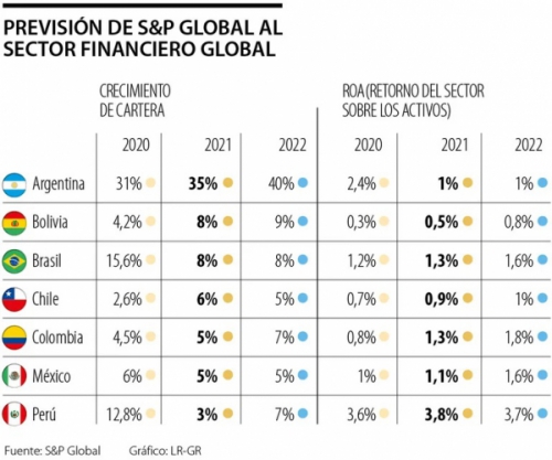 Brasil y Chile, los países que registran el mejor pronóstico bancario para el próximo año
