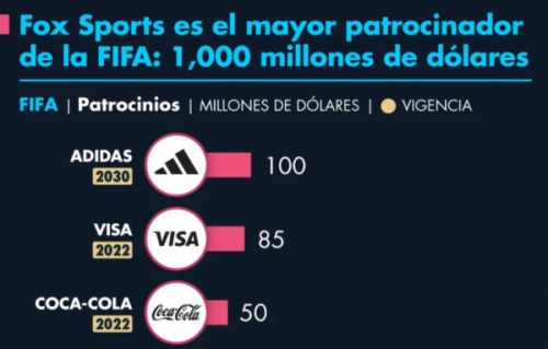 Lo más leído: Fox Sports es el mayor patrocinador de la FIFA: 1,000 millones de dólares
