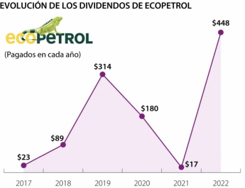 Proyecciones del dividendo de Ecopetrol apuntan a rango entre $494 y $797 por acción