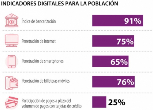 La penetración de billeteras digitales en Colombia alcanzó a 76% de la población