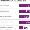 La penetración de billeteras digitales en Colombia alcanzó a 76% de la población