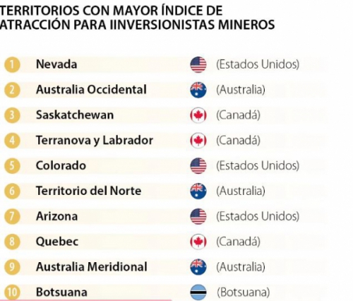 Colombia se ubica en el puesto 36 a nivel global en el índice para la inversión minera