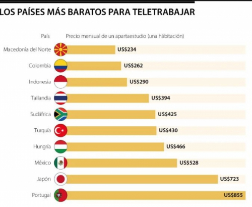Colombia clasifica en el top tres de los países más baratos para trabajar remotamente