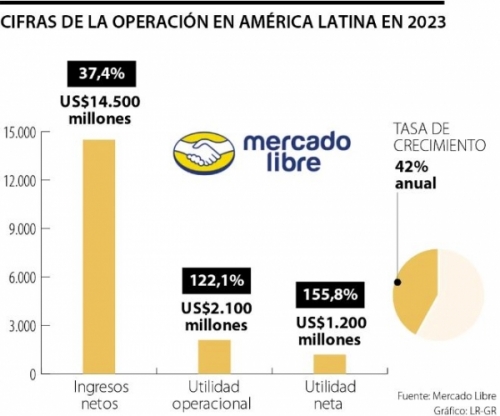 Ventas de Mercado Libre en AmÃ©rica Latina marcaron nuevo rÃ©cord al cierre de 2023