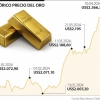 Lo más leído: El oro se estabiliza cerca de precios récord en medio de datos de inflación en EE.UU.