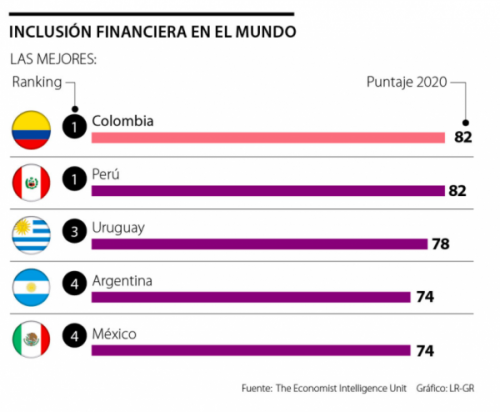 Colombia es líder global en inclusión financiera por sus políticas de protección al consumidor