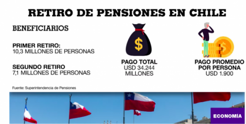 Chile allana el camino para un tercer retiro anticipado de pensiones