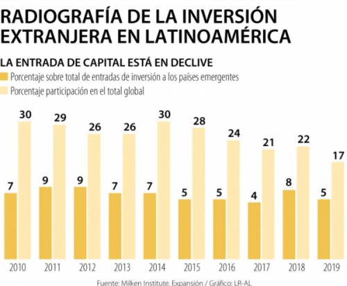 América Latina pierde atractivo para los inversionistas entre los mercados emergentes