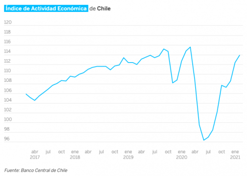 Con la recuperación económica de Chile vuelve a salir a flote la desigualdad