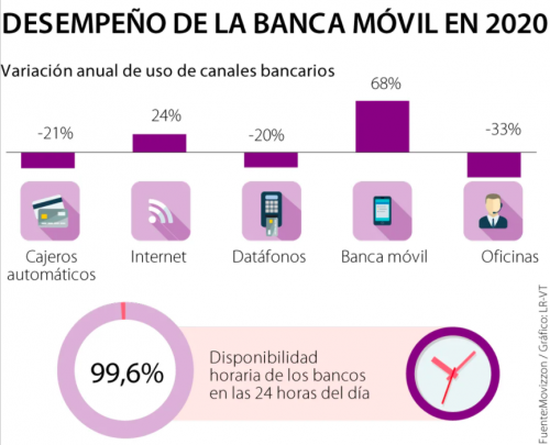 Uso de las oficinas bancarias decreció 33% en pandemia por aumento de banca móvil