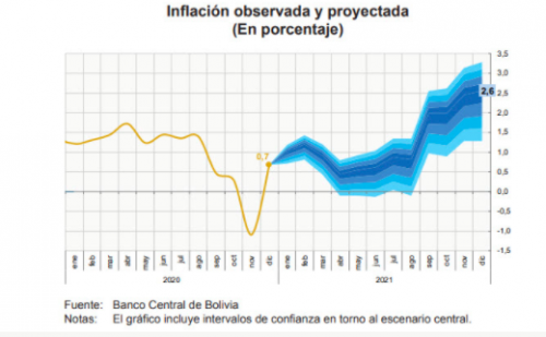 Lo más leído: BCB presentó el Informe de Política Monetaria (IPM) y proyecta un crecimiento cercano al 4,4%