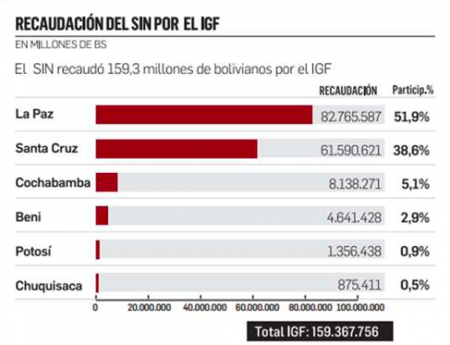 Santa Cruz es la región que más crece, pero La Paz concentra a los millonarios del país