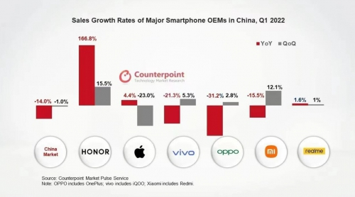 HONOR se posiciona como el primer fabricante de smartphones en China 