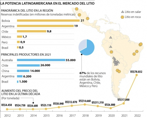 Lo mas leído: El potencial de Chile, Argentina, Bolivia, Perú y México en el mercado global del litio