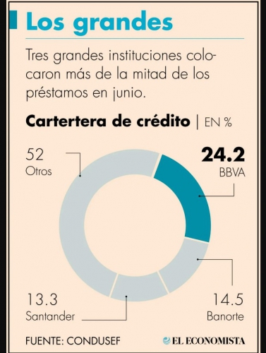 BBVA, Banorte y Santander lideran la cartera de crédito de la banca