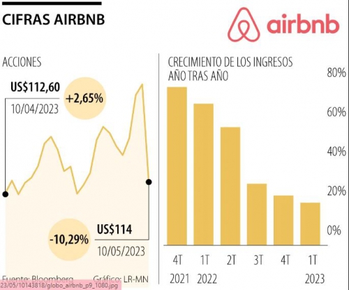 Airbnb se desplomó 14% en el precio de sus acciones ante perspectiva de sus ingresos