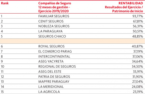 Compañías de Seguros en Paraguay - Rentabilidad en 12 Meses de Gestión