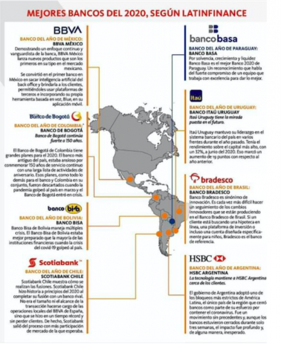 Lo más leído: Latin Finance elige al BISA por segundo año consecutivo como el banco del año en Bolivia