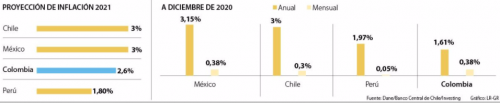 Colombia reportó el menor índice de inflación de los países de la Alianza del Pacífico