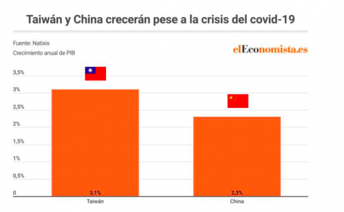 El secreto de la economía que ha crecido más que China durante el covid-19
