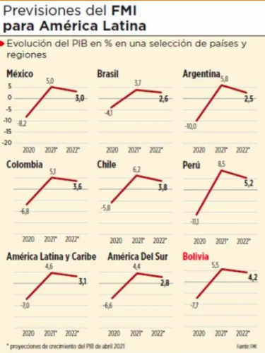FMI ubica a Bolivia entre los 4 países de Sudamérica que más crecerán