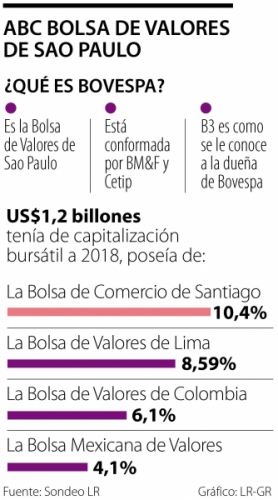 Bovespa anunció venta de su participación en Bolsas de Colombia, Chile, Perú y México