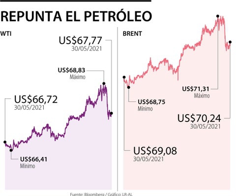 El precio del barril de petróleo Brent sobrepasó US$70 luego de decisión de la Opep