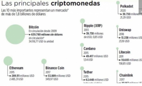 El valor y uso de bitcóin crece pero en Bolivia está prohibido