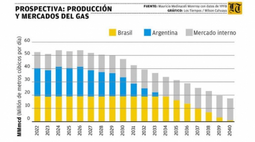  Experto: Bolivia dejará de vender gas a Brasil en 2040 y a Argentina en 2033