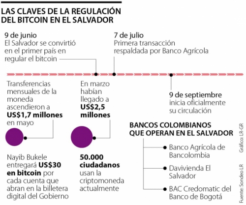 Entrada del bitcoin al mercado pone en aprietos a los bancos que operan en El Salvador