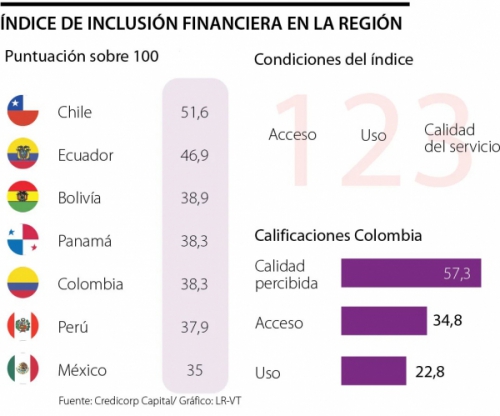 Colombia ocupa el quinto lugar en el Índice de Inclusión Financiera hecho por Credicorp