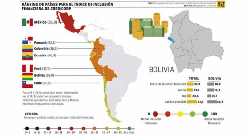 Inclusión Financiera: El 66% de bolivianos no ahorró en un año y 95% compra con efectivo 