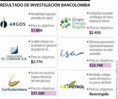 La rentabilidad de las acciones en la Bolsa de Colombia no supera el costo de capital