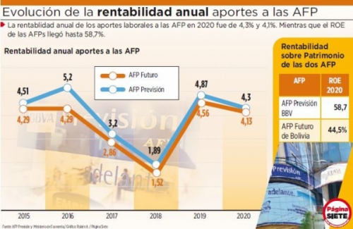 Gobierno: Las AFP ganan hasta el 58,7% y los aportantes sólo un 4,3%
