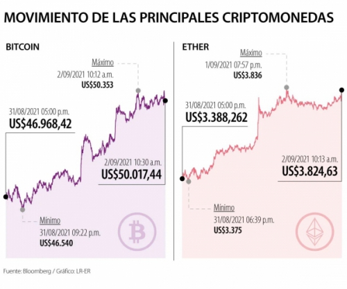 El bitcoin volvió a superar los US$50.000 debido al interés corporativo en este activo