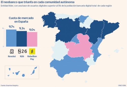 Los neobancos acaparan ya el 29% del mercado de la banca digital en España
