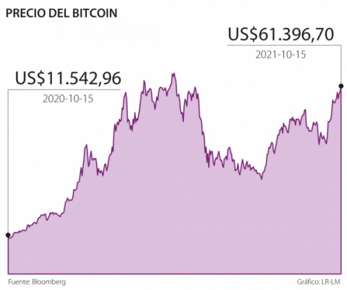 Bitcoin superó los US$60.000 por el reciente anuncio sobre ETF en Estados Unidos