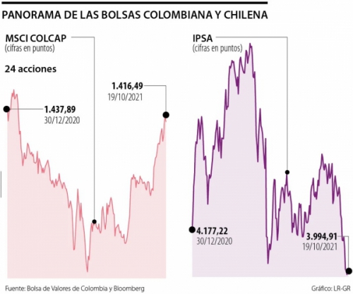 Seis emisores colombianos ingresan a la Bolsa de Comercio de Santiago en Chile