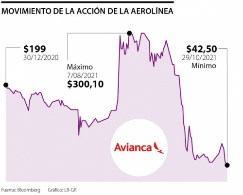 La Bolsa de Valores de Colombia confirma la suspensión de la acción de Avianca
