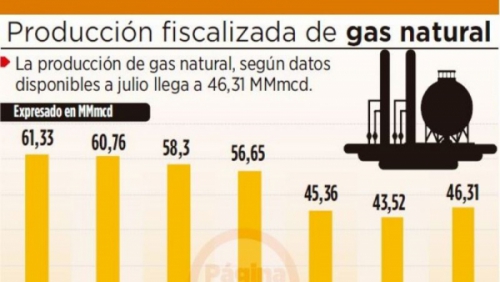Expertos ven inviable la venta de gas a Perú por baja producción