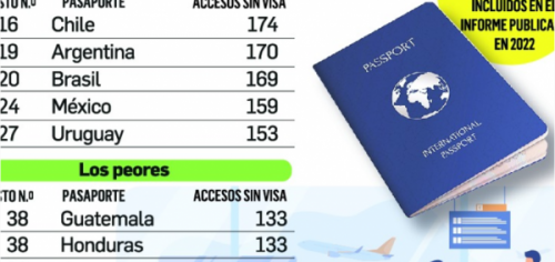 Bolivia tiene el tercer peor pasaporte de la región