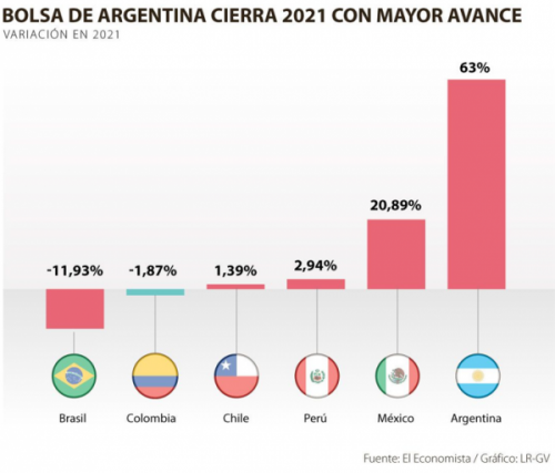 Bolsa de Colombia cerró 2021 con números negativos; Argentina fue la de más avance
