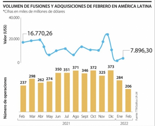 Las fusiones y adquisiciones latinas crecieron 14% en febrero con US$7.896 millones