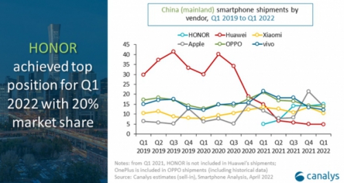 HONOR se posiciona como el primer fabricante de smartphones en China 