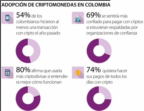 Según Mastercard, 54% de los colombianos operó con criptomonedas el año pasado