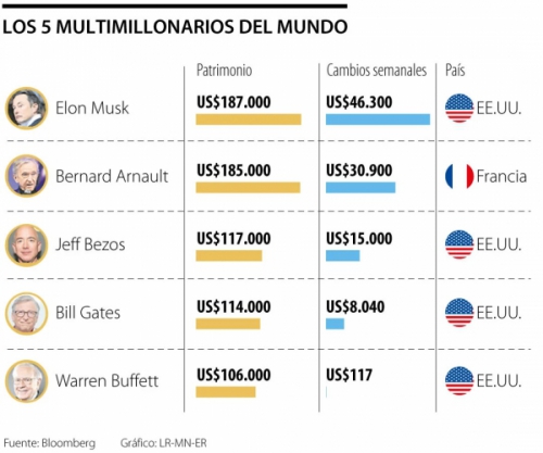 Elon Musk recupera su lugar como la persona más rica con sus US$187.000 millones