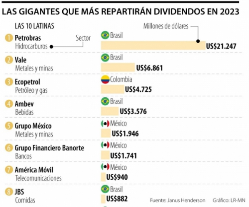 Petrobras, Vale y Ecopetrol, las empresas que más movieron dividendos en la región