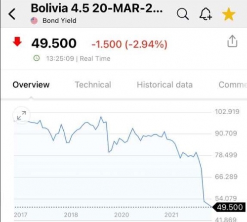 Lo más leído: Bonos soberanos de Bolivia caen a su nivel más bajo en seis años, según Bloomberg